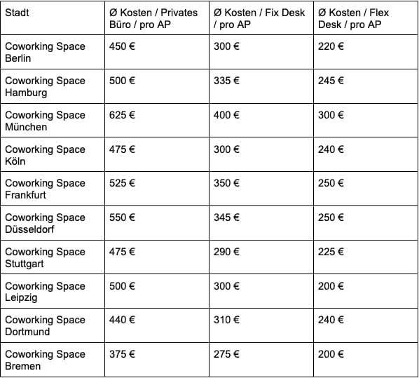 Coworking Spaces Kosten Preise Deutschland