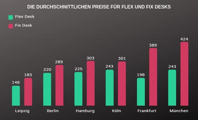 Durchschnittliche-Preise-für-Flex-und-Fix-Desks