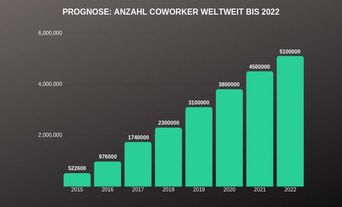 Anzahl Coworker weltweit CoworkingGuide